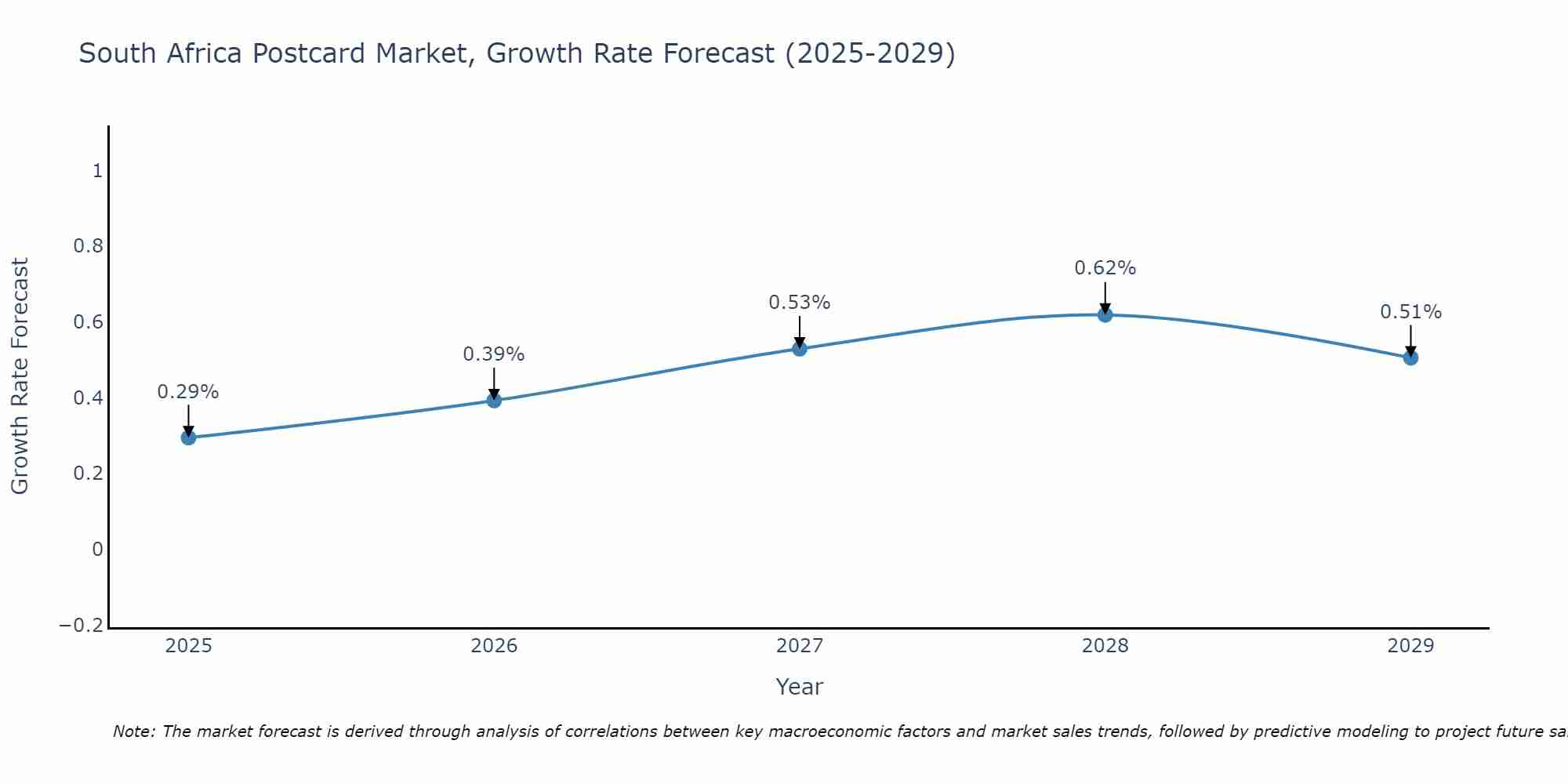 South Africa Postcard Market Growth Rate